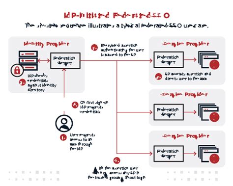 sso and smart card|federated identity sso.